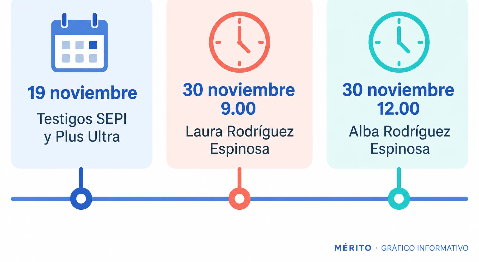 Línea temporal con las fechas de comparecencia fijadas por el juez para testigos e investigadas.