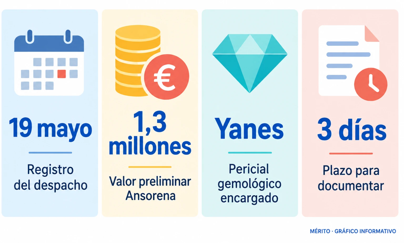 Tarjetas con la fecha del registro, el valor preliminar de las joyas, el pericial encargado y el plazo de documentación.