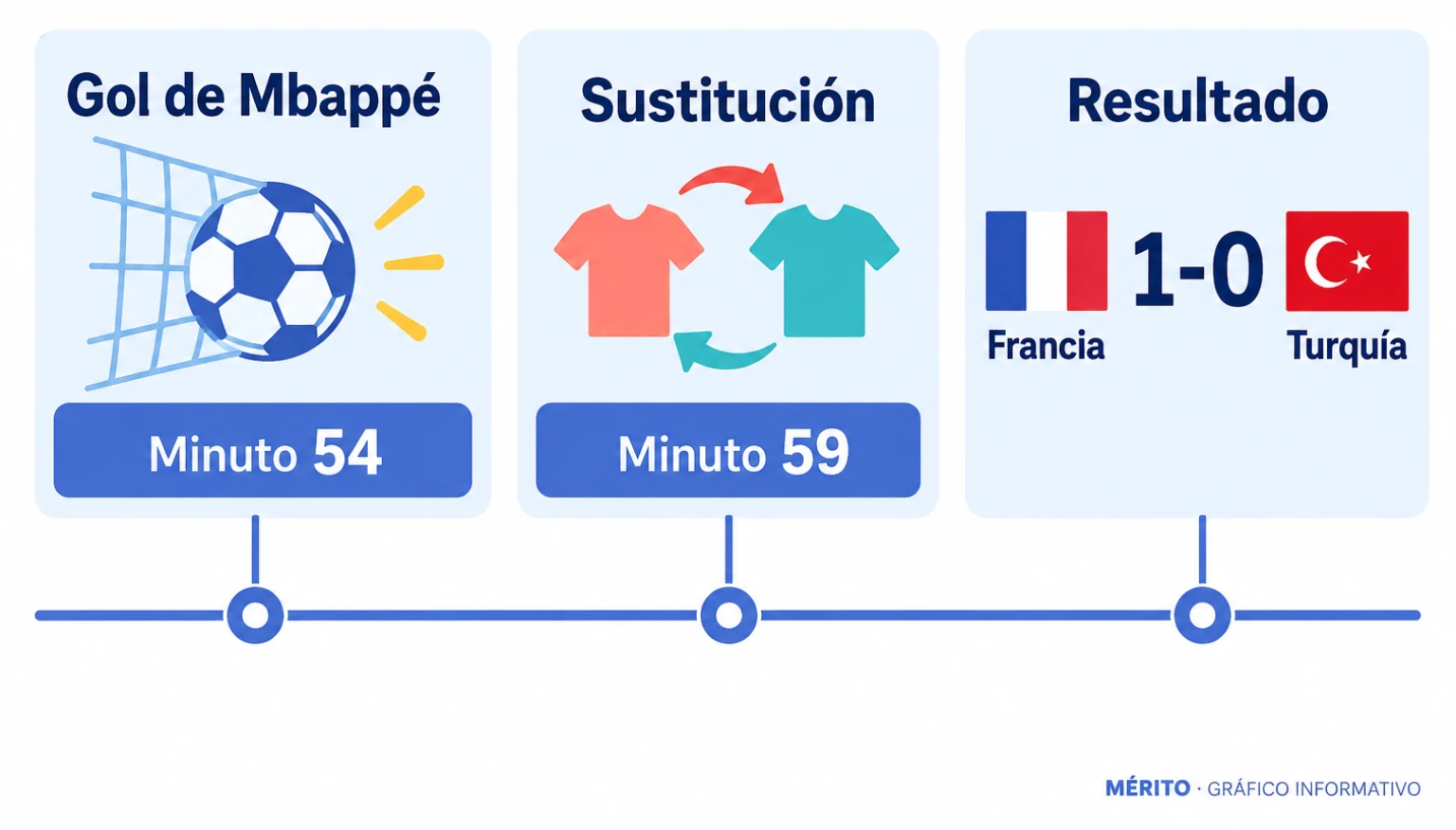 Cronología del partido: Mbappé marcó el único gol de Francia en el minuto 54 y dejó el campo cinco minutos después por molestias en la rodilla izquierda.