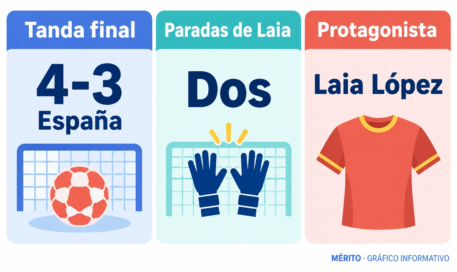 España ganó 4-3 en los penaltis; Laia López detuvo dos lanzamientos.
