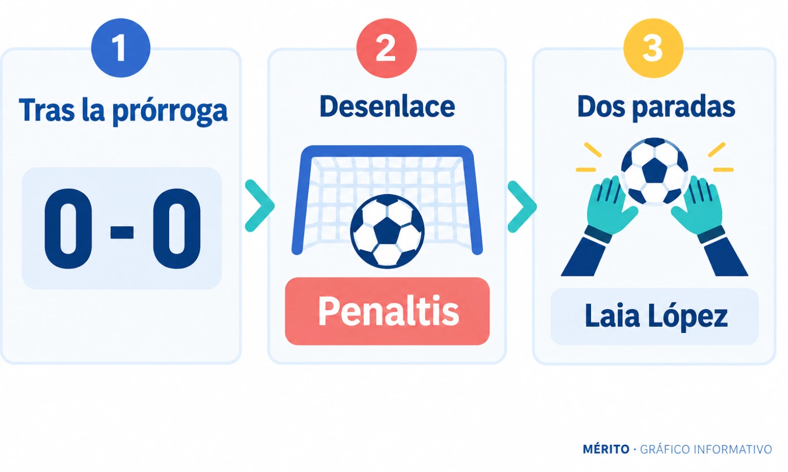 La final terminó 0-0 tras la prórroga y se resolvió en la tanda.