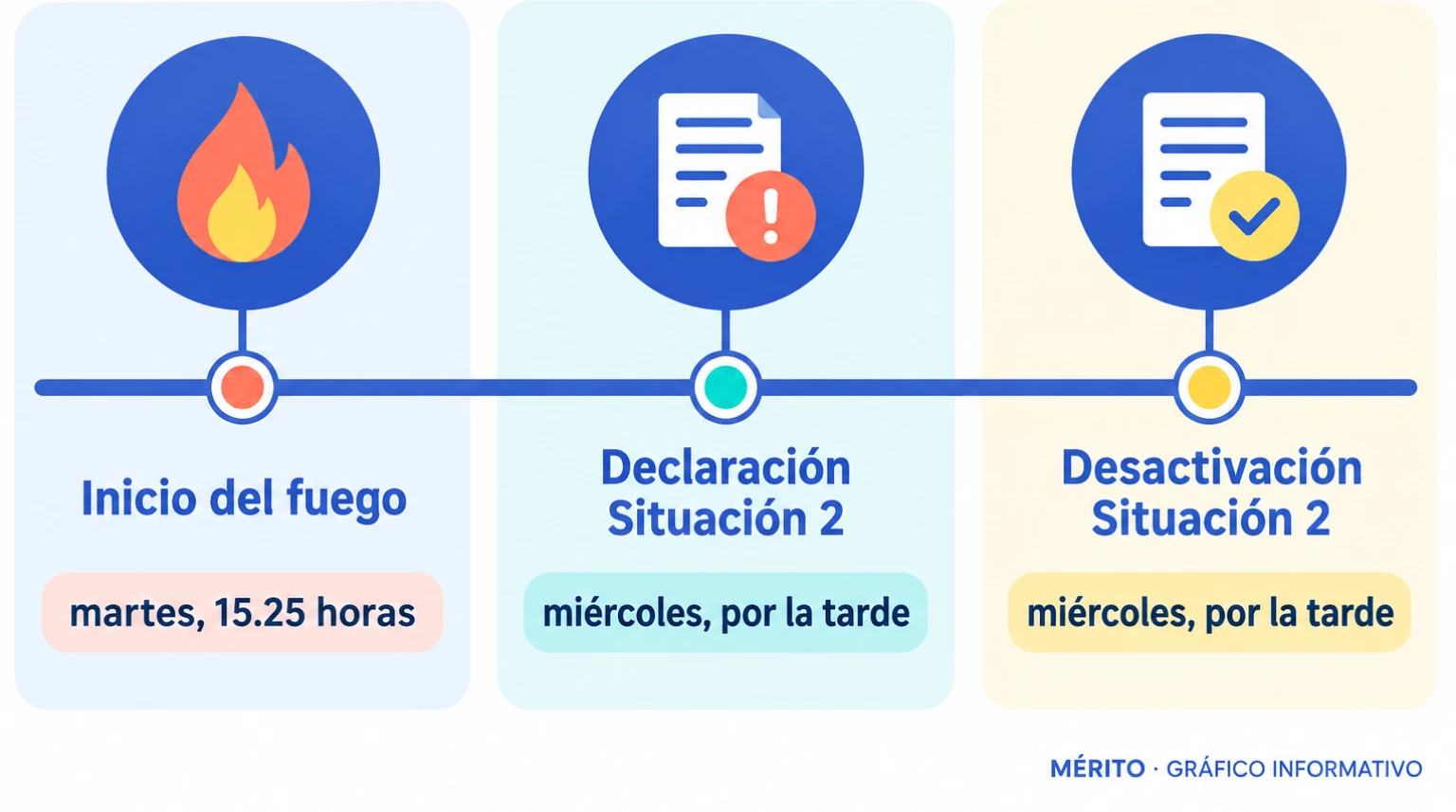 Línea temporal con el inicio del incendio el martes a las 15.25 y la declaración y desactivación de la Situación 2 el miércoles