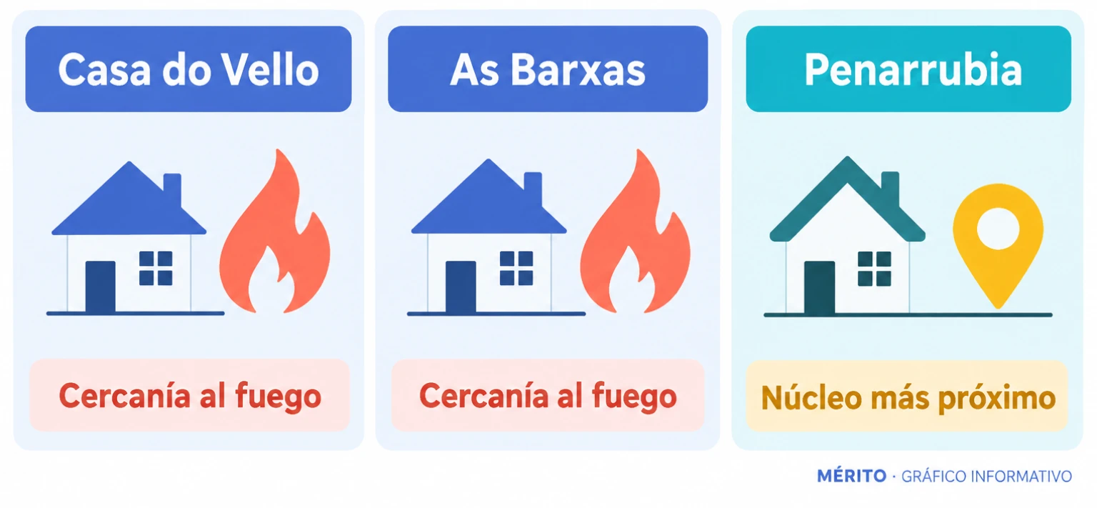 Esquema con los tres núcleos señalados por la Xunta como próximos al avance del incendio