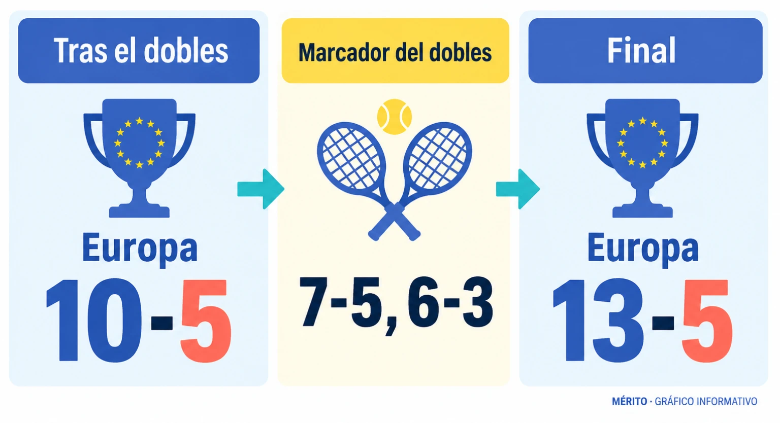 Secuencia de la última jornada: Cobolli y Mensik ganaron el dobles y dejaron a Europa con 10 puntos; después, Zverev ganó su partido y cerró el resultado en 13-5.