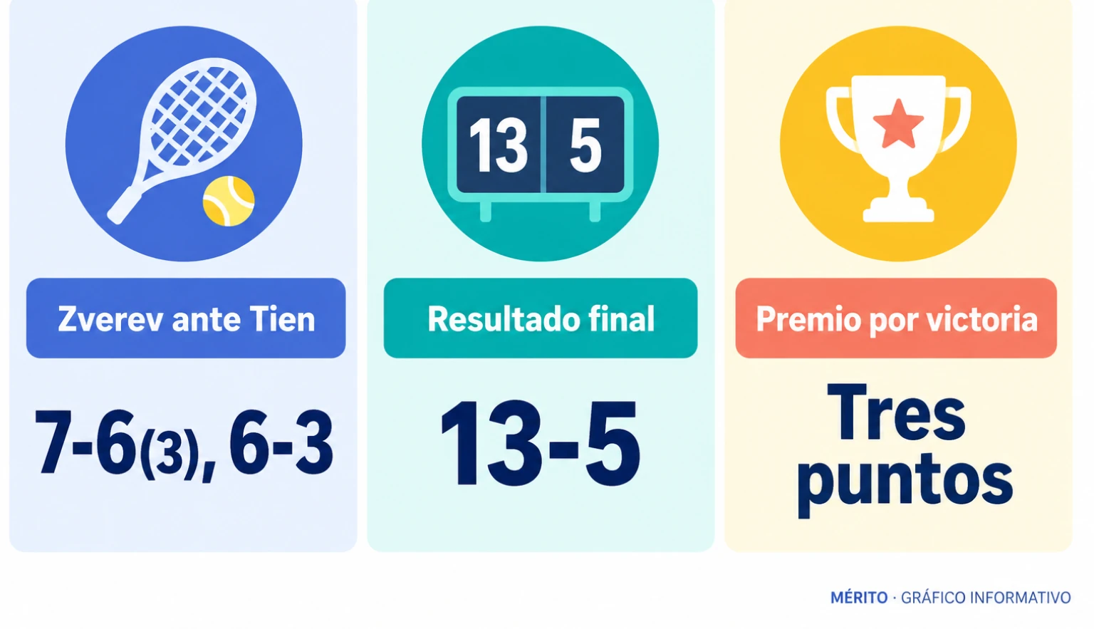 Alexander Zverev venció a Learner Tien por 7-6(3) y 6-3; con ese resultado, Europa se impuso por 13-5 en la Laver Cup.
