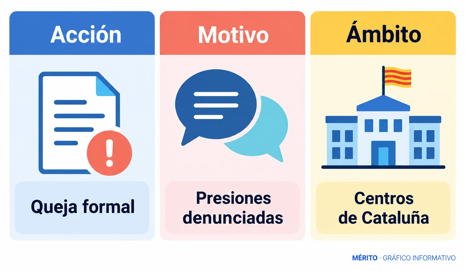 Esquema de la queja presentada por los tres sindicatos en Lleida, la presión que denuncian sobre docentes y el ámbito escolar catalán al que se refiere la iniciativa.