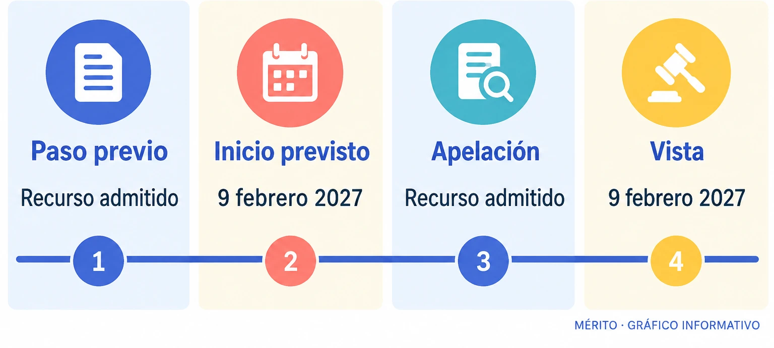 La vista de apelación está programada para comenzar el 9 de febrero de 2027 y se ocupará de los puntos incluidos en el recurso.