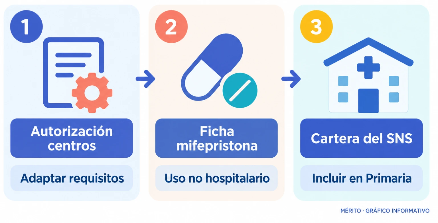 La propuesta contempla adaptar la autorización de los centros, tramitar un cambio en la ficha técnica de la mifepristona y actualizar la cartera común de servicios.