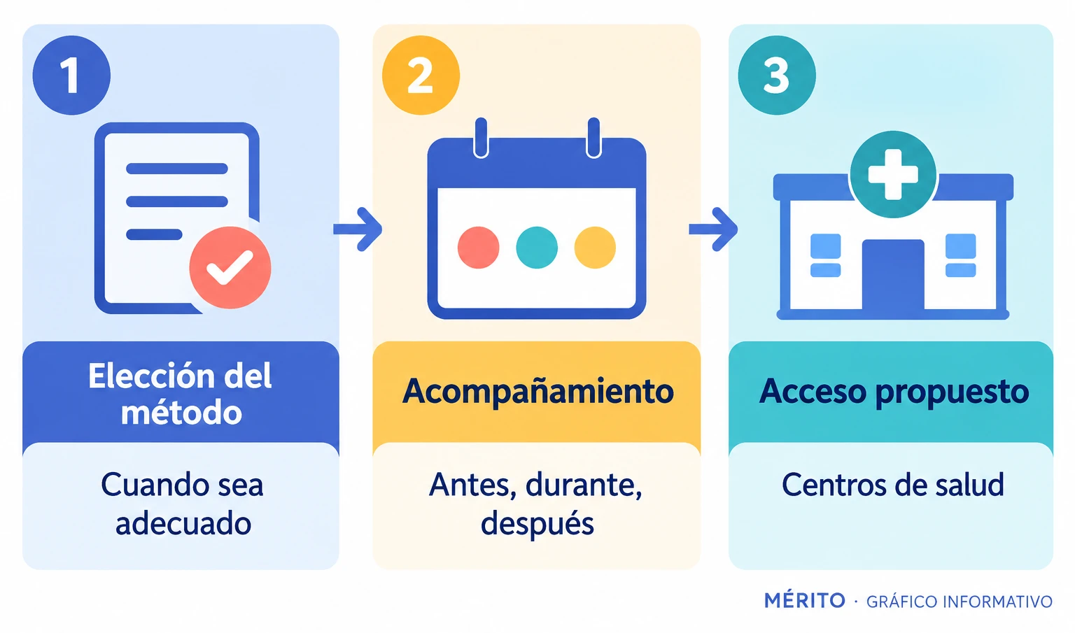 El plan condiciona el método a la situación de cada paciente y prevé información, profesionales preparados y acompañamiento durante el proceso.