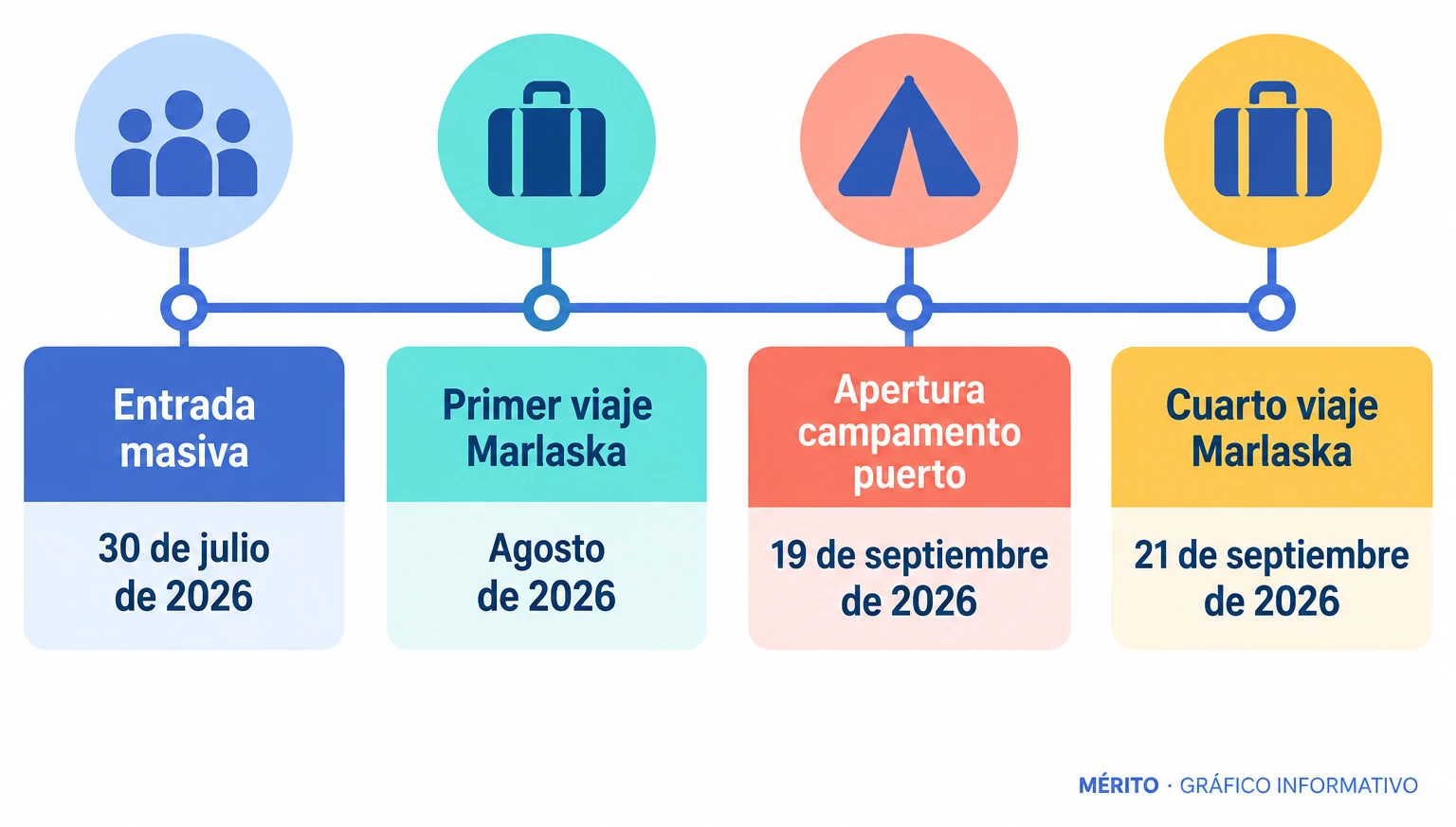 Línea de tiempo con cuatro hitos de la crisis migratoria en Ceuta: entrada masiva el 30 de julio, primer viaje de Marlaska en agosto, apertura del campamento del puerto el 19 de septiembre y cuarto viaje el 21 de septiembre.