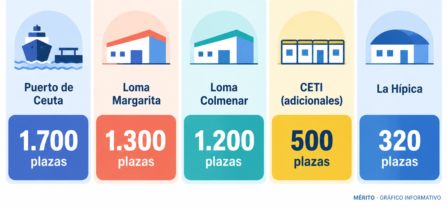 Tarjetas de datos con la capacidad de los recursos de acogida en Ceuta: puerto 1.700 plazas, Loma Margarita 1.300, Loma Colmenar 1.200, CETI 500 adicionales y La Hípica 320.