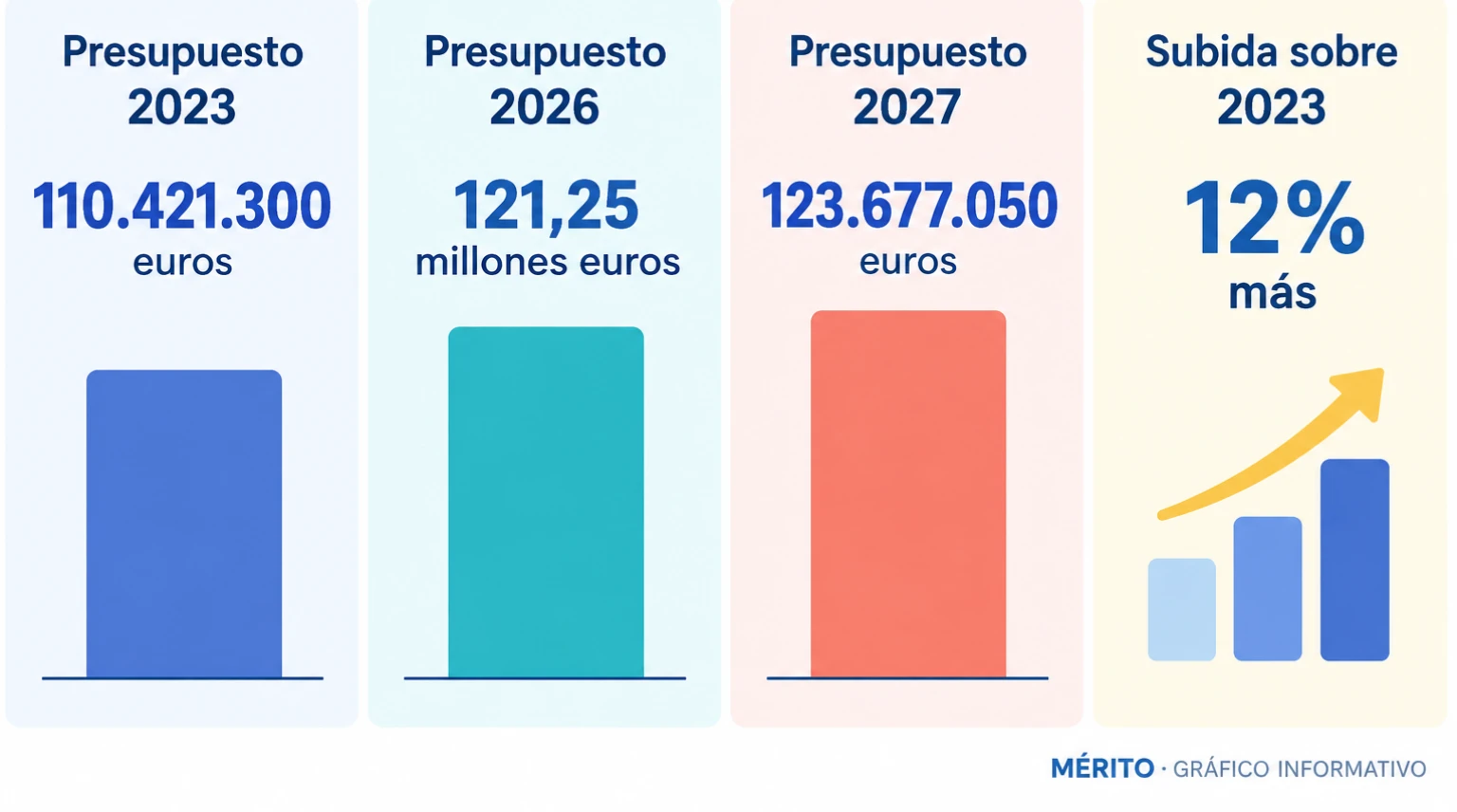 Comparativa de las cifras del presupuesto del Congreso de 2023, 2026 y 2027, con una subida del 12% respecto a 2023.
