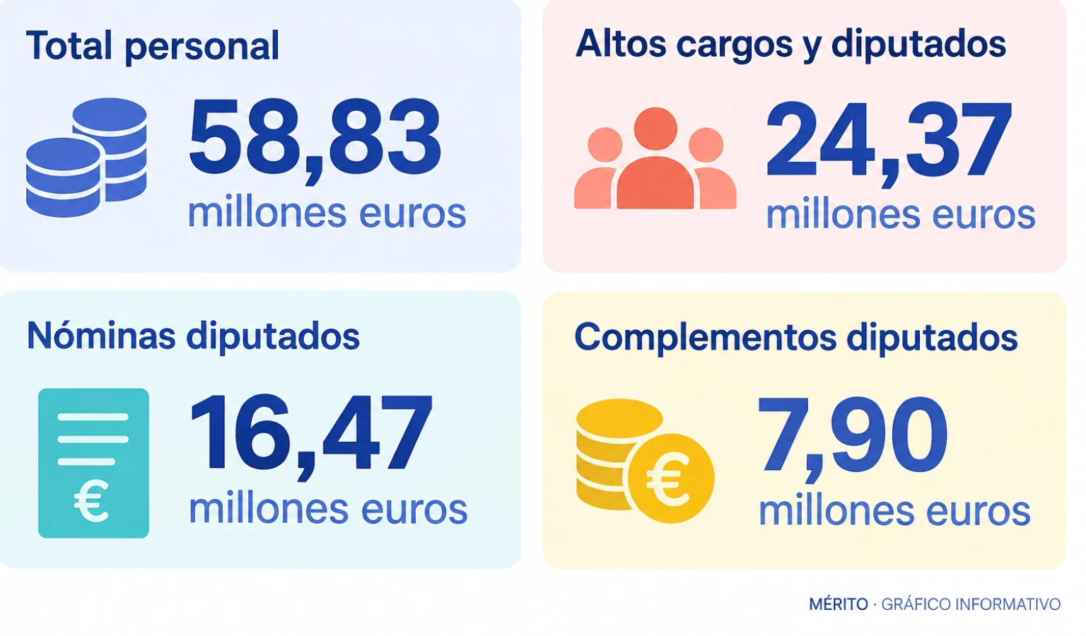 Tarjetas con el desglose del gasto de personal del Congreso: 58,83 millones en total, 24,37 millones para altos cargos y diputados.