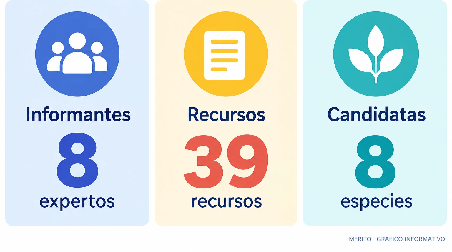 Tres cifras del estudio: ocho expertos locales entrevistados, 39 recursos naturales descritos y ocho especies vegetales que cumplen los criterios más estrictos para ser candidatas a un uso medicinal.