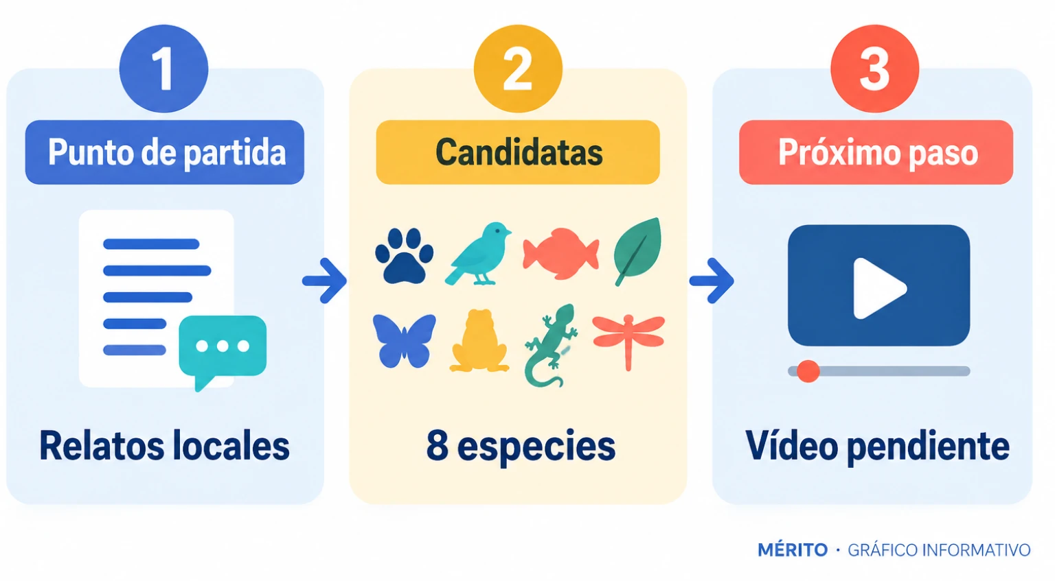 Secuencia de investigación: testimonios locales, identificación de plantas candidatas y necesidad de documentar el comportamiento directamente.