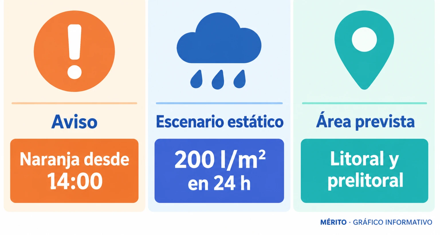 Tarjetas informativas sobre el aviso naranja previsto desde las 14:00, un escenario de hasta 200 litros por metro cuadrado en 24 horas si las tormentas permanecían estáticas y la previsión de lluvias en litoral y prelitoral.