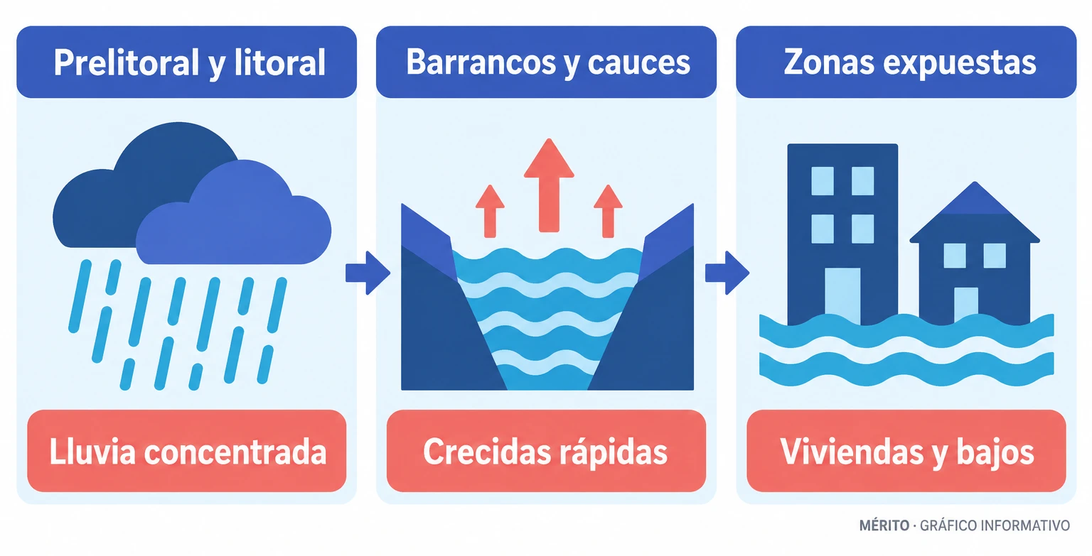 Diagrama que relaciona lluvias concentradas en litoral y prelitoral con escorrentías, crecidas de barrancos e inundaciones en zonas bajas.