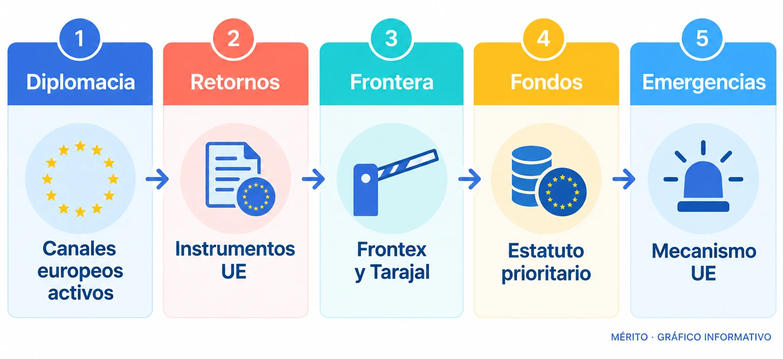 Diagrama de proceso con las cinco peticiones formuladas a la Unión Europea durante la comparecencia en Ceuta.
