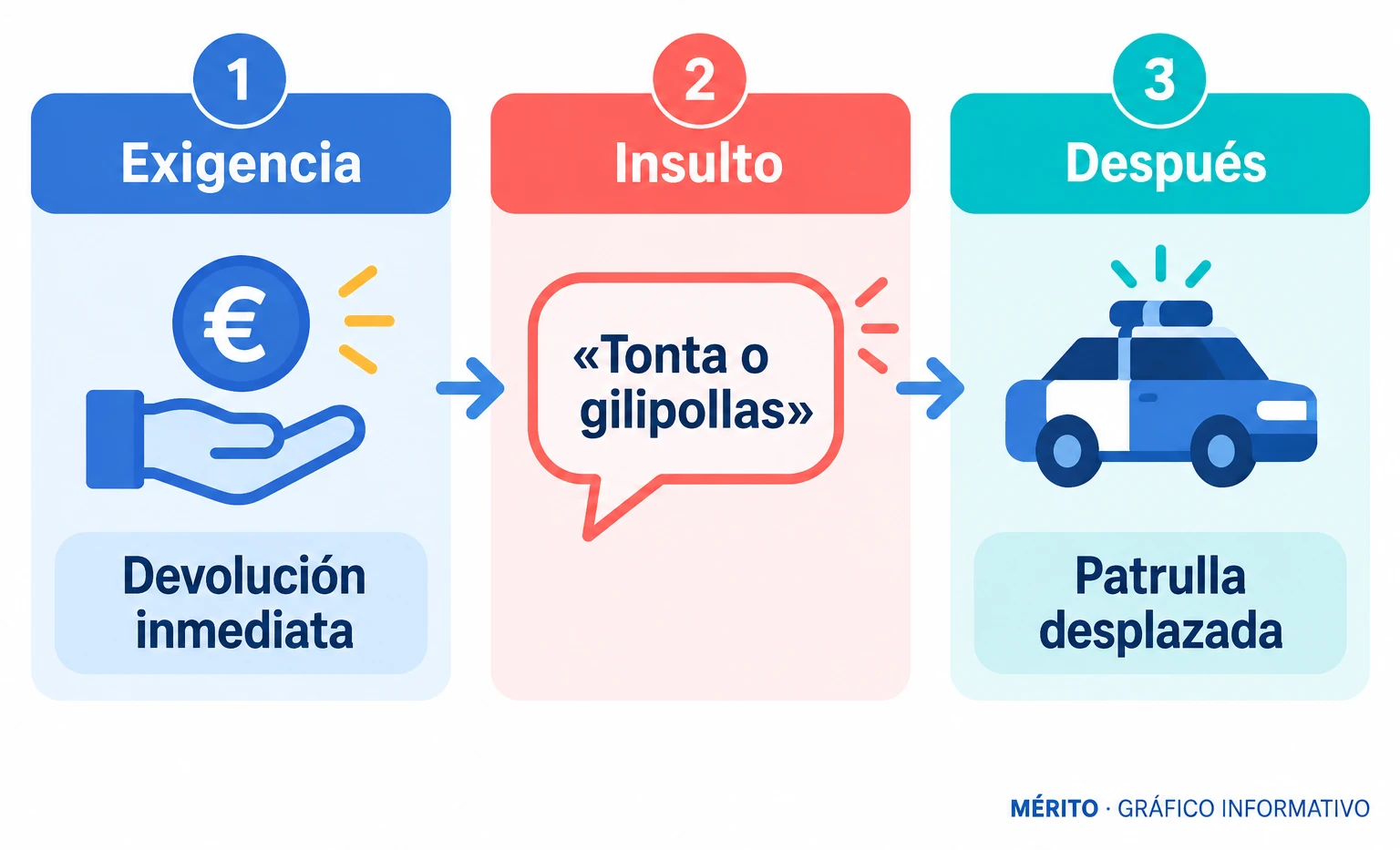 Secuencia de la conversación: exigencia de devolución, insulto a la agente y posterior intervención municipal.