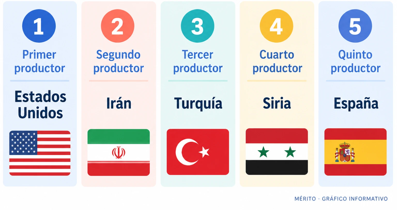Infografía comparativa con los cinco principales países productores de pistacho del mundo ordenados de mayor a menor producción.
