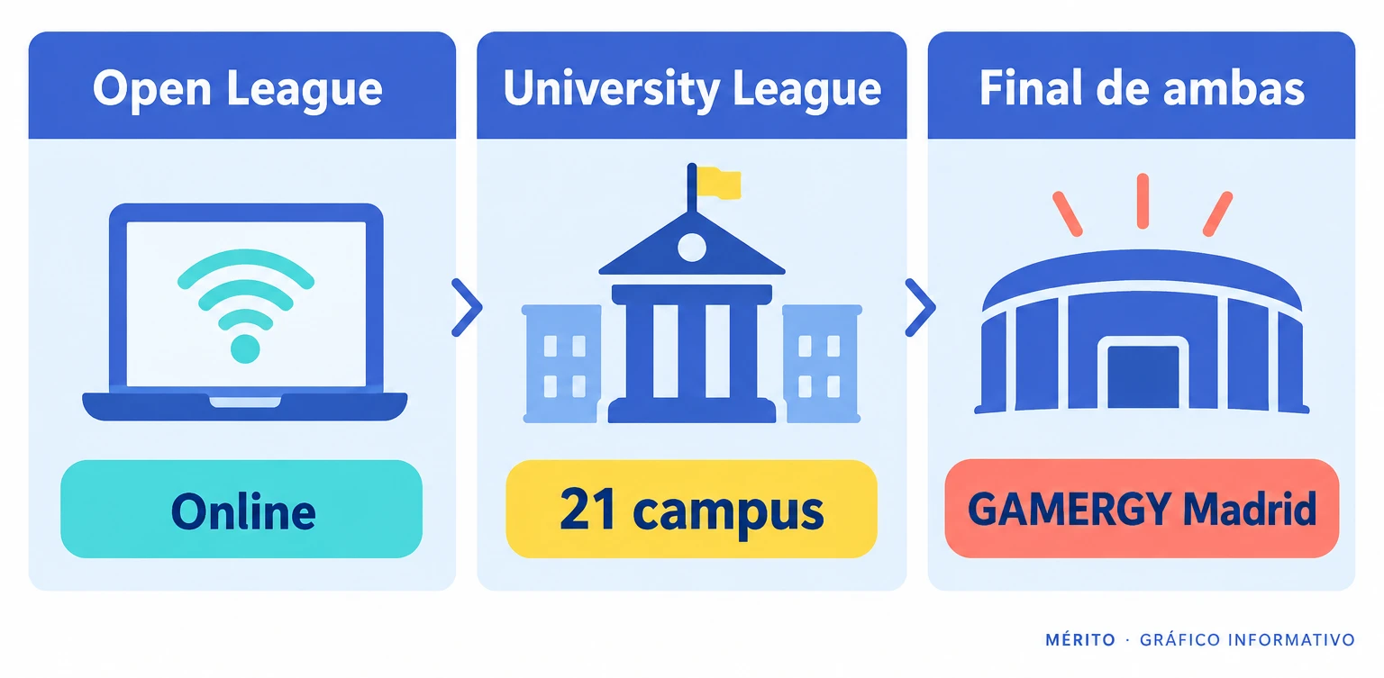 La Open League se juega en línea y la University League recorre campus universitarios.
