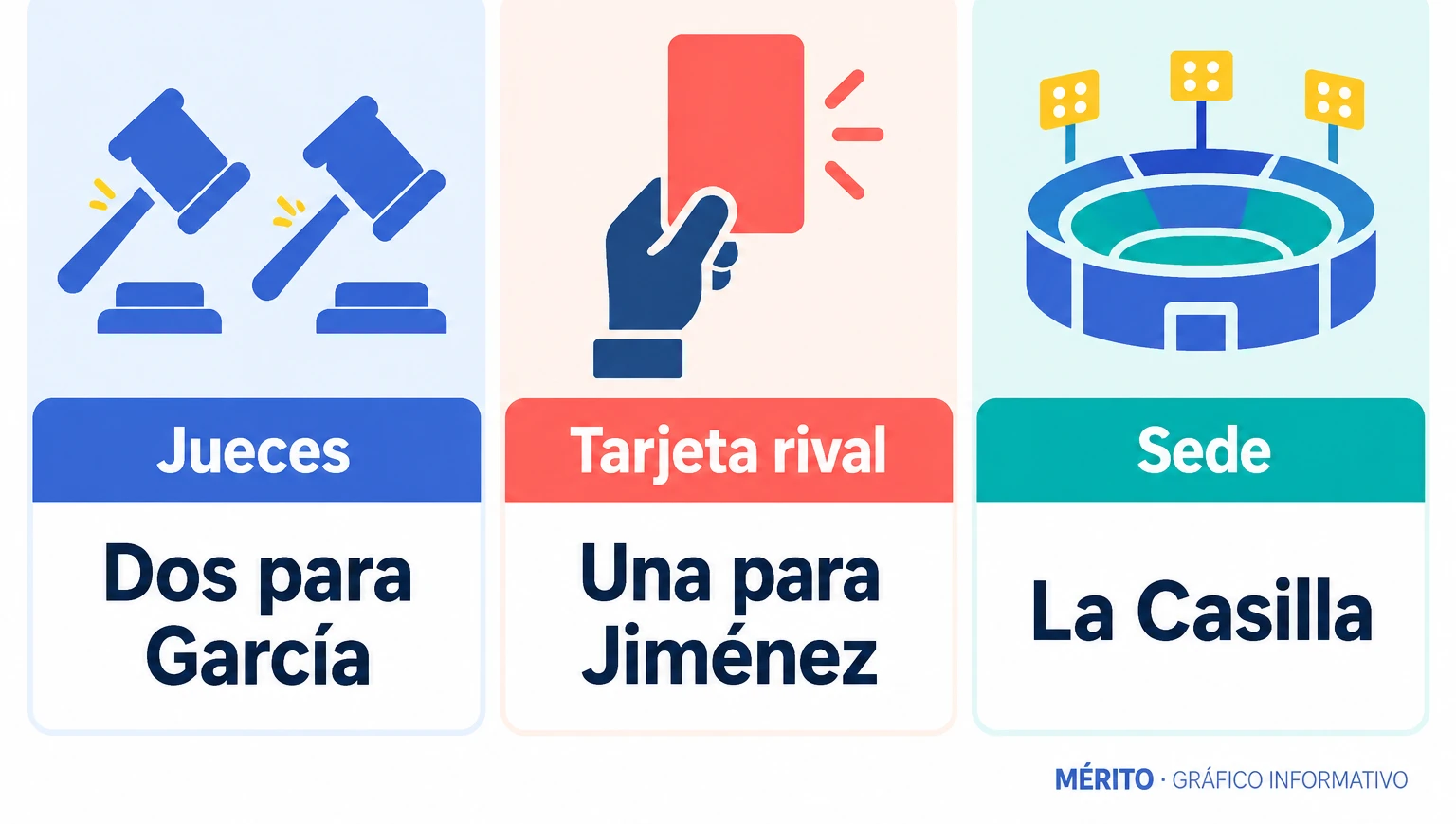 Dos jueces dieron ganador a Jokin García y uno a Salvi Jiménez.