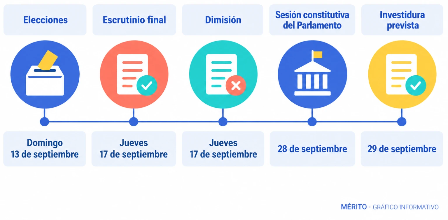 Línea temporal con las elecciones del domingo, el escrutinio final, la dimisión del primer ministro el jueves, la sesión constitutiva del Parlamento el 28 de septiembre y la investidura prevista para el 29 de septiembre.