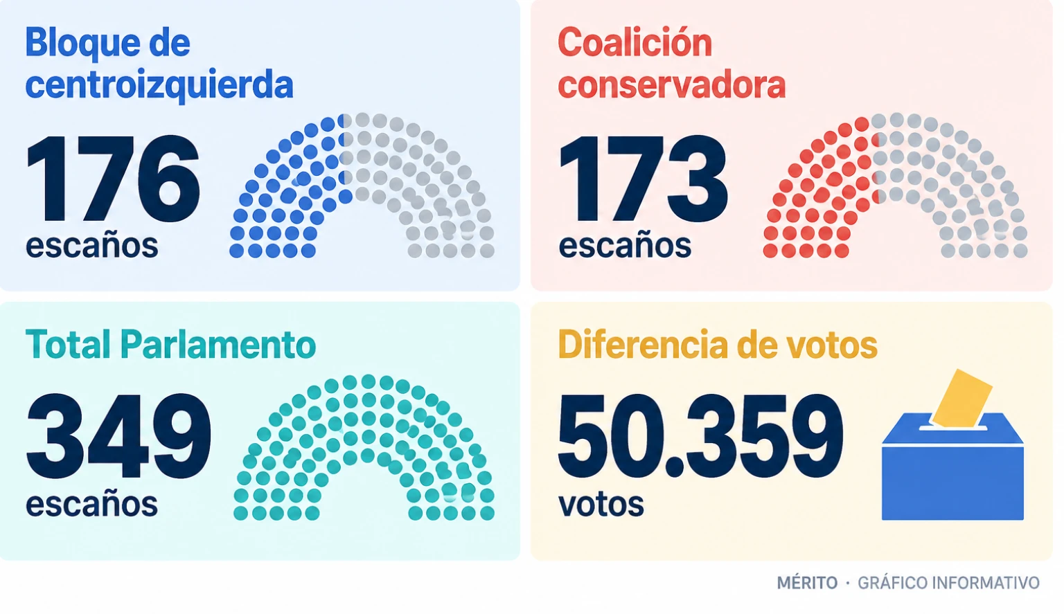 Comparativa del reparto de escaños: 176 para el bloque de centroizquierda, 173 para la coalición conservadora, sobre un total de 349 escaños.