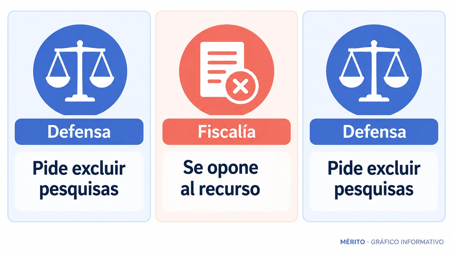 Dos tarjetas resumen las posiciones procesales: la defensa pide excluir la rama boliviana y la Fiscalía se opone.