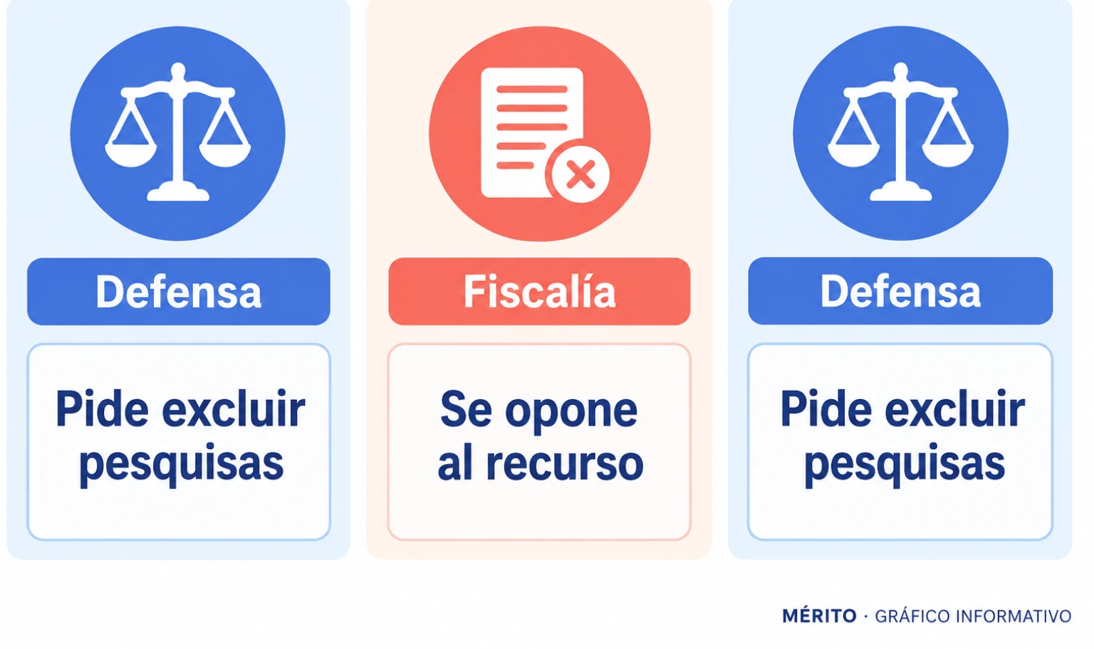 Dos tarjetas resumen las posiciones procesales: la defensa pide excluir la rama boliviana y la Fiscalía se opone.