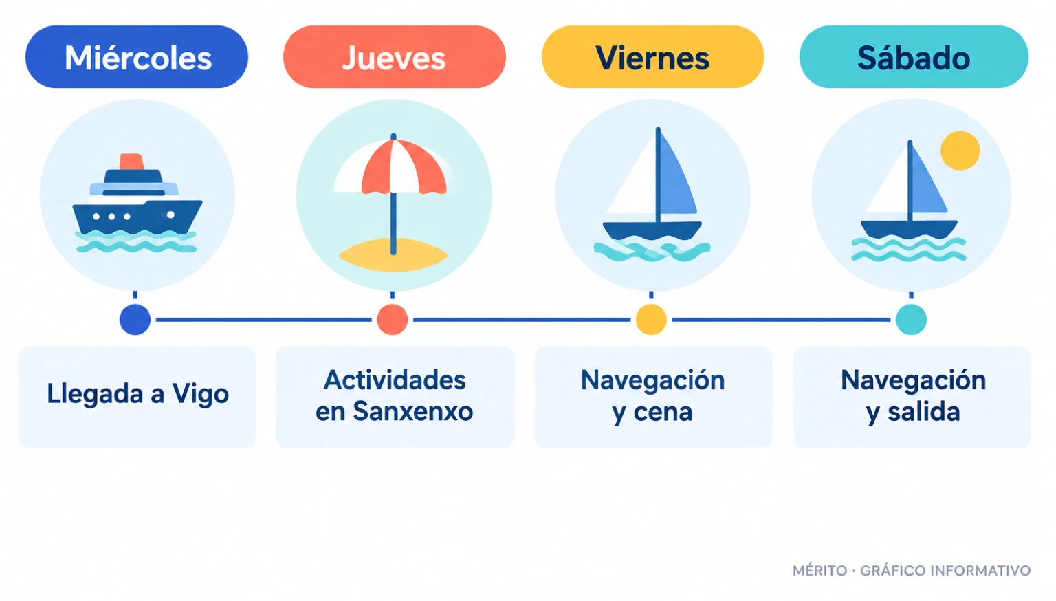 Línea temporal con los cuatro días de la visita: llegada, actividades, navegación y salida.