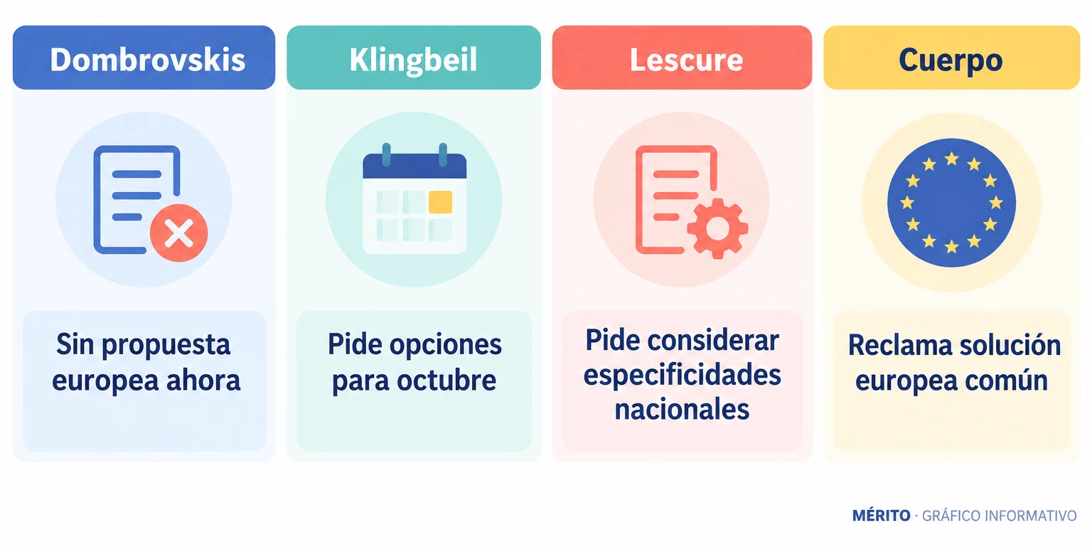 Diagrama con las posiciones de Dombrovskis, Klingbeil, Lescure y Cuerpo sobre el impuesto a los beneficios energéticos.