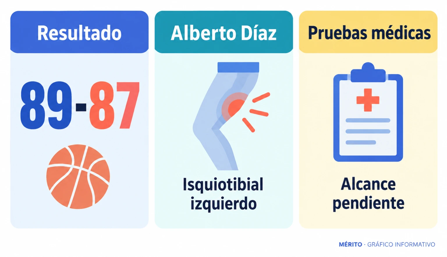 El Real Madrid ganó 89-87 al Unicaja; Alberto Díaz sufrió una lesión en el isquiotibial izquierdo cuyo alcance estaba pendiente de pruebas.
