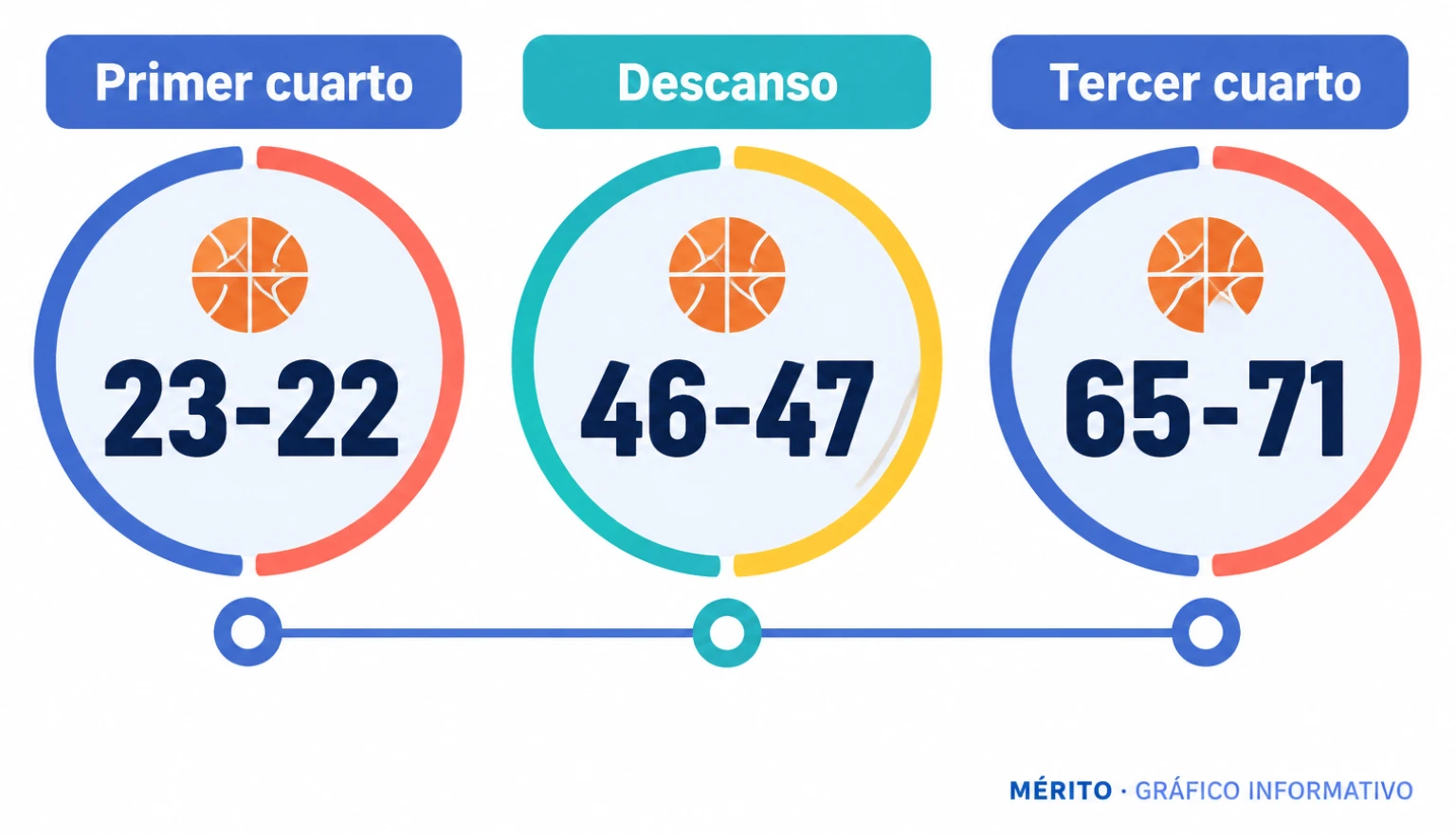 El Madrid terminó el primer cuarto arriba por un punto; Unicaja llegó al descanso con ventaja y amplió su renta al final del tercer periodo.