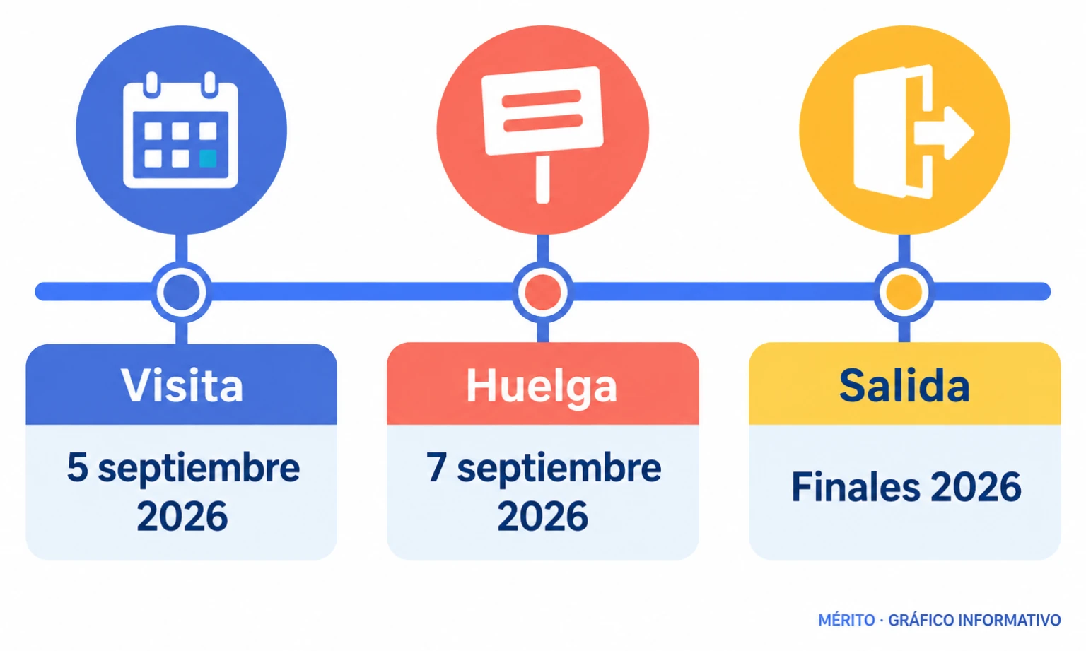 Cronología de la visita del 5 de septiembre de 2026, la huelga del día 7 y la salida anunciada del director a final de año.