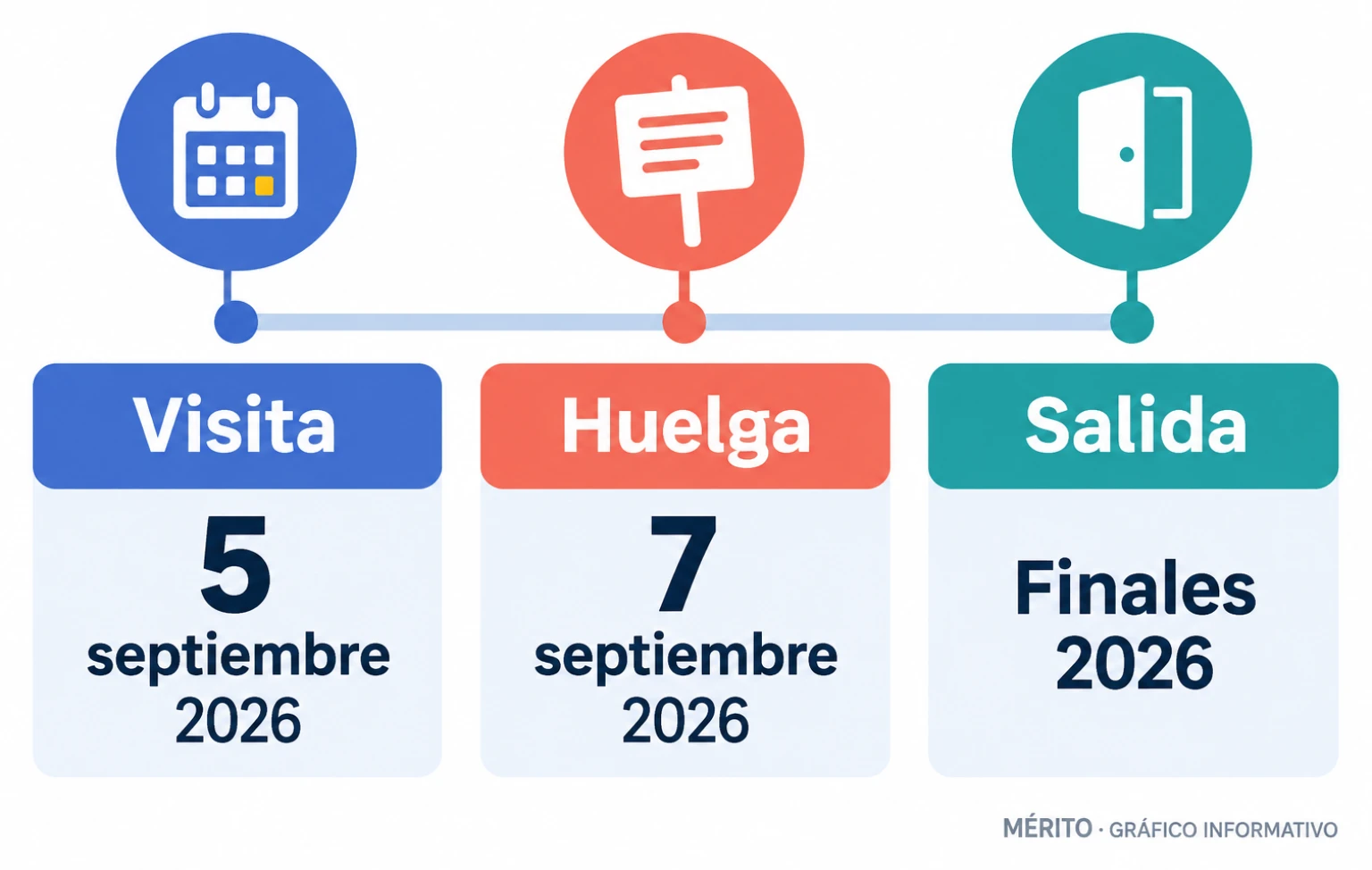 Cronología de la visita del 5 de septiembre de 2026, la huelga del día 7 y la salida anunciada del director a final de año.
