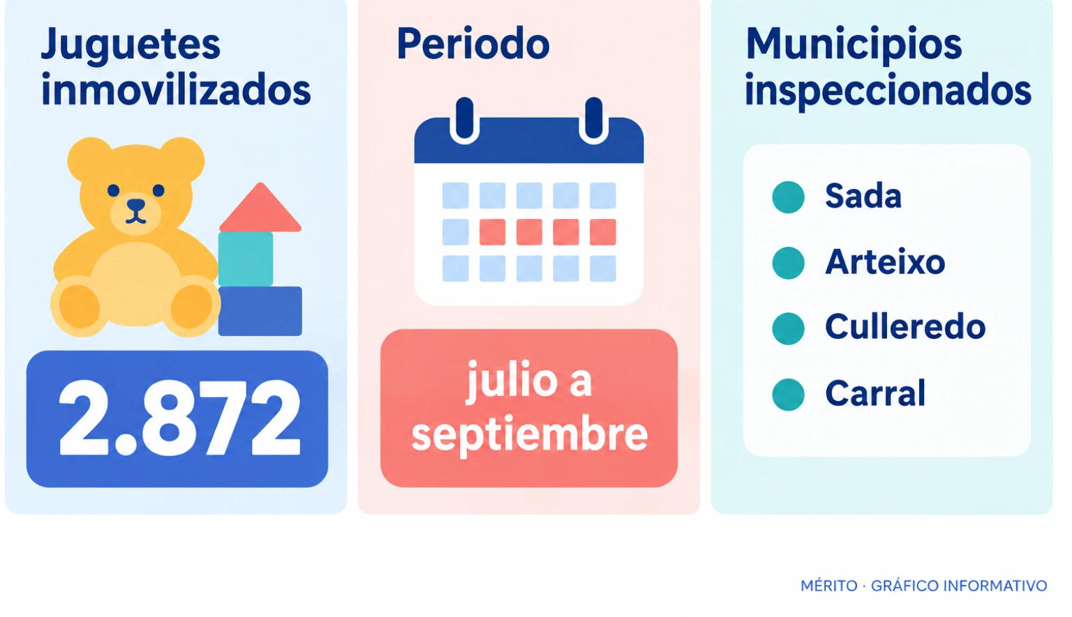 Tarjetas con la primera fase: 2.872 juguetes inmovilizados entre julio y septiembre en Sada, Arteixo, Culleredo y Carral.
