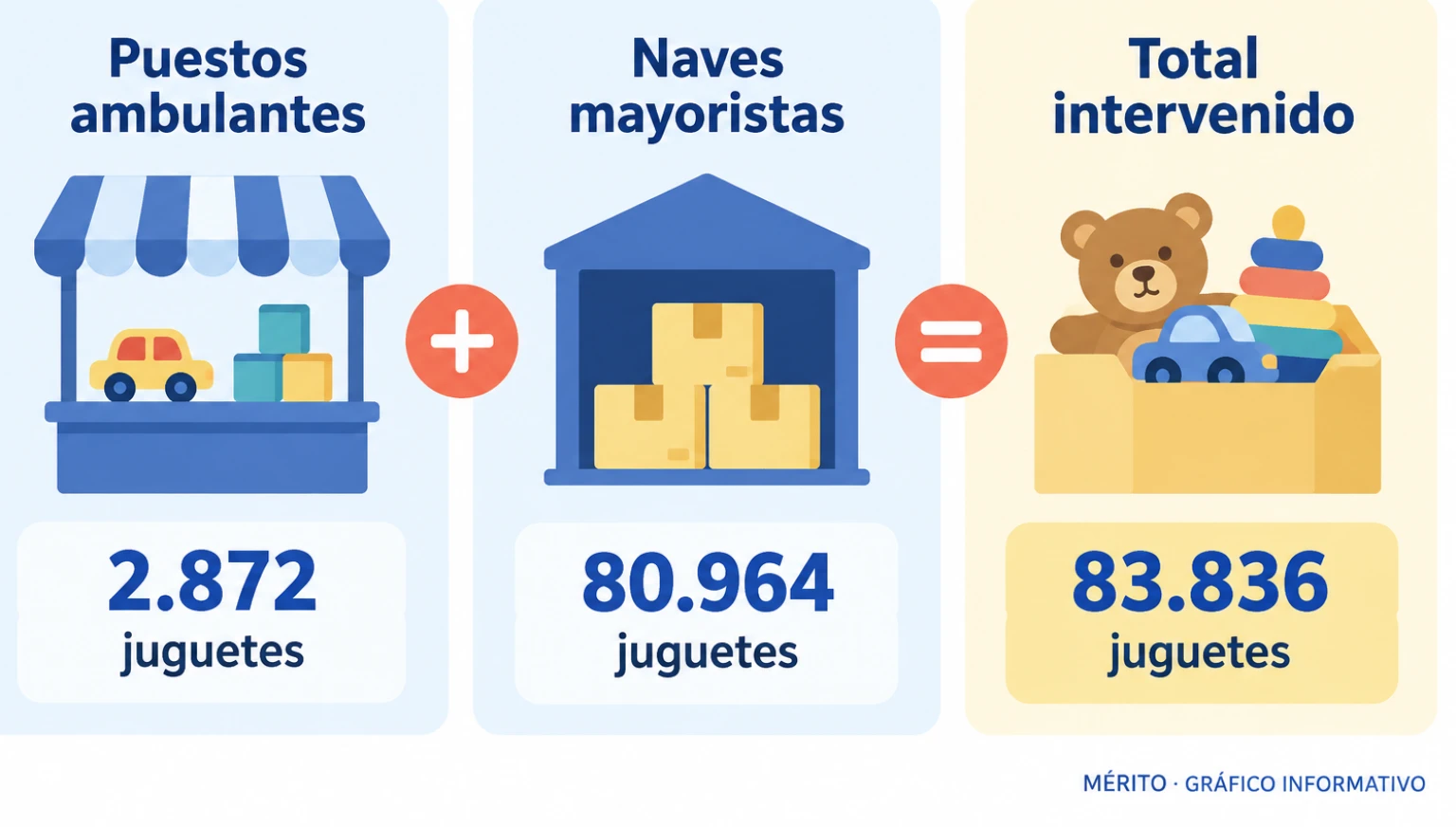 Comparación del origen de los juguetes: 2.872 en puestos ambulantes y 80.964 en naves mayoristas, con un total de 83.836.