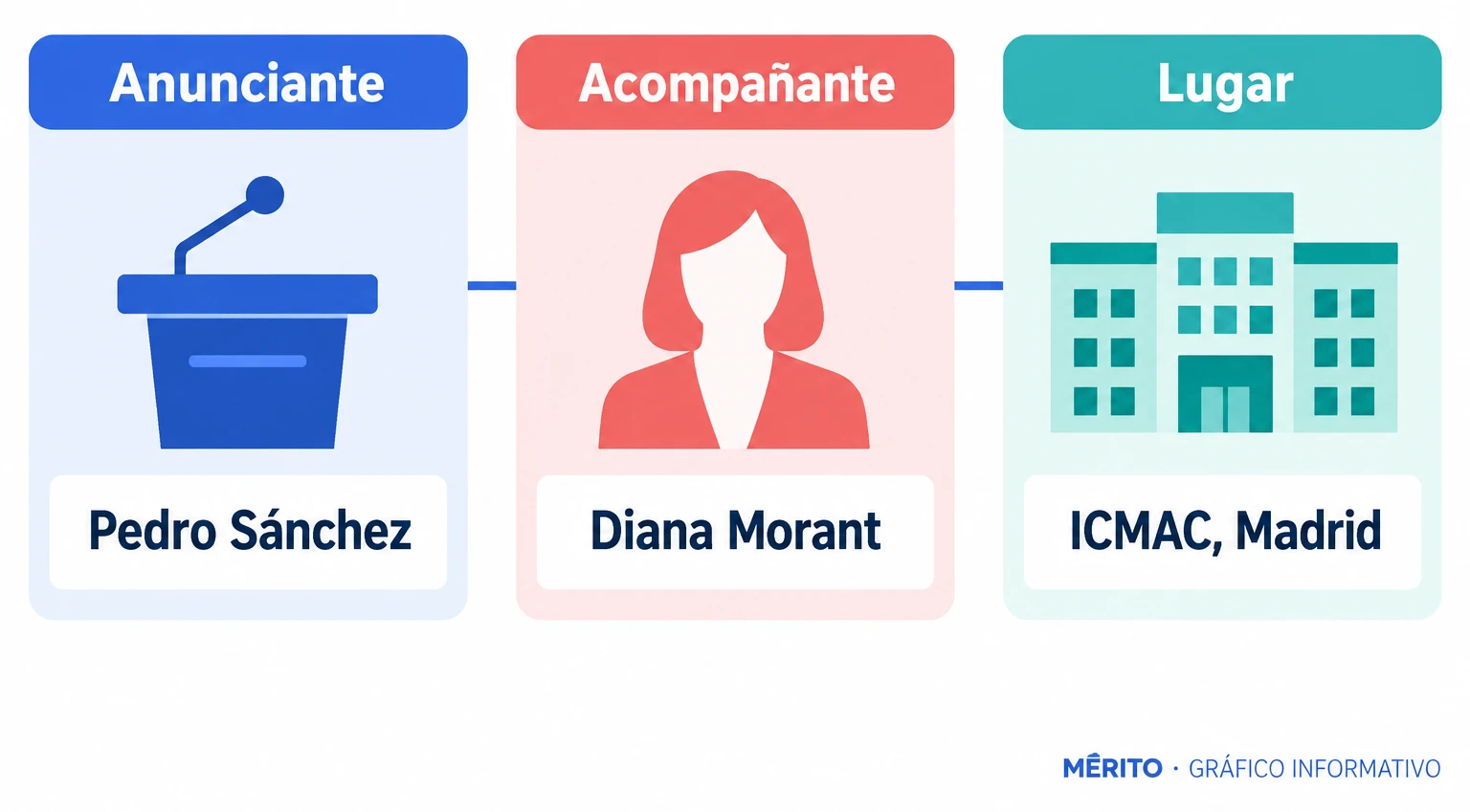 Diagrama simple con el anunciante, la ministra acompañante y el lugar del anuncio.