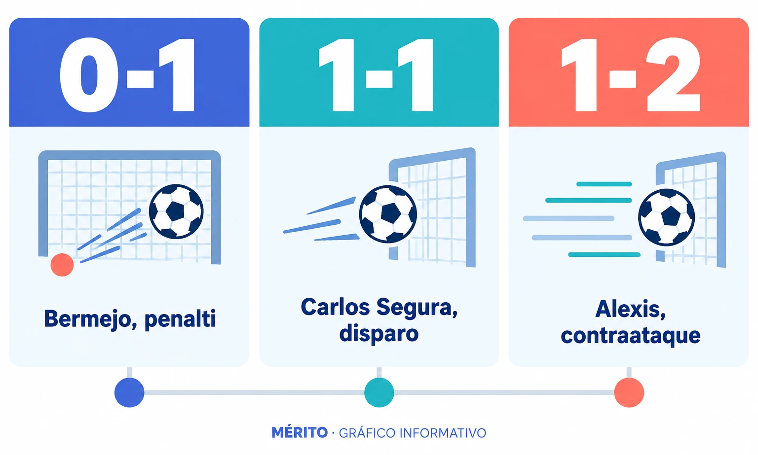 Los tres goles del encuentro: Bermejo adelantó al Sant Andreu de penalti, Segura igualó para el Nàstic y Alexis marcó el gol decisivo.