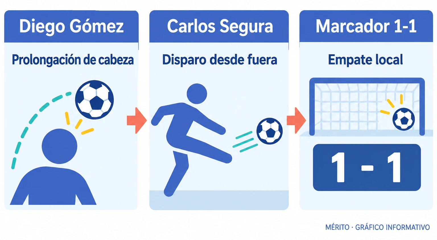 Diego Gómez prolongó el balón de cabeza y Carlos Segura convirtió la acción en el empate con un disparo desde fuera del área.