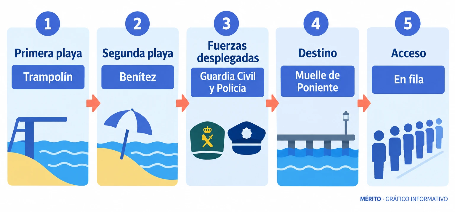 Diagrama de flujo del operativo de traslado con las playas de origen, las fuerzas desplegadas y el destino al Muelle de Poniente.