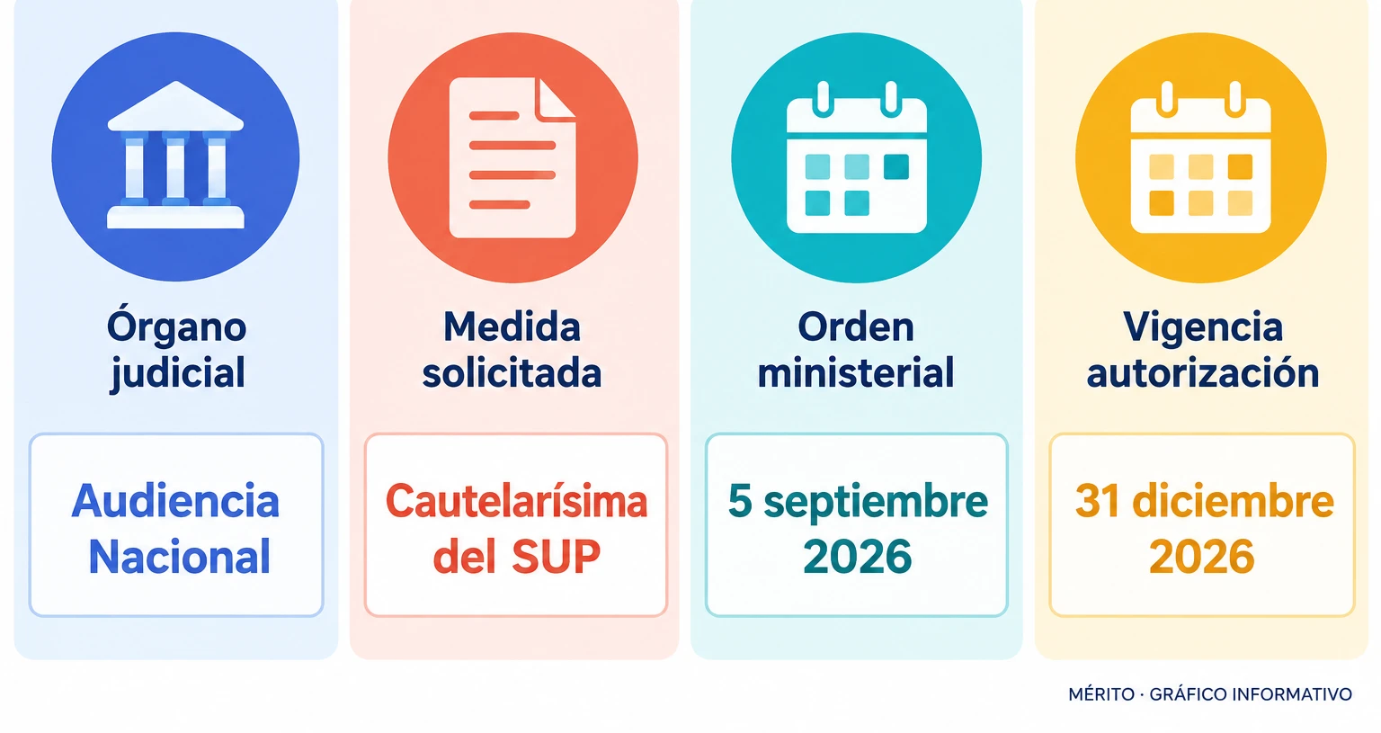 Tarjetas informativas sobre el marco judicial del campamento en el puerto de Ceuta con el órgano judicial, la medida solicitada, la orden ministerial y la vigencia de la autorización.