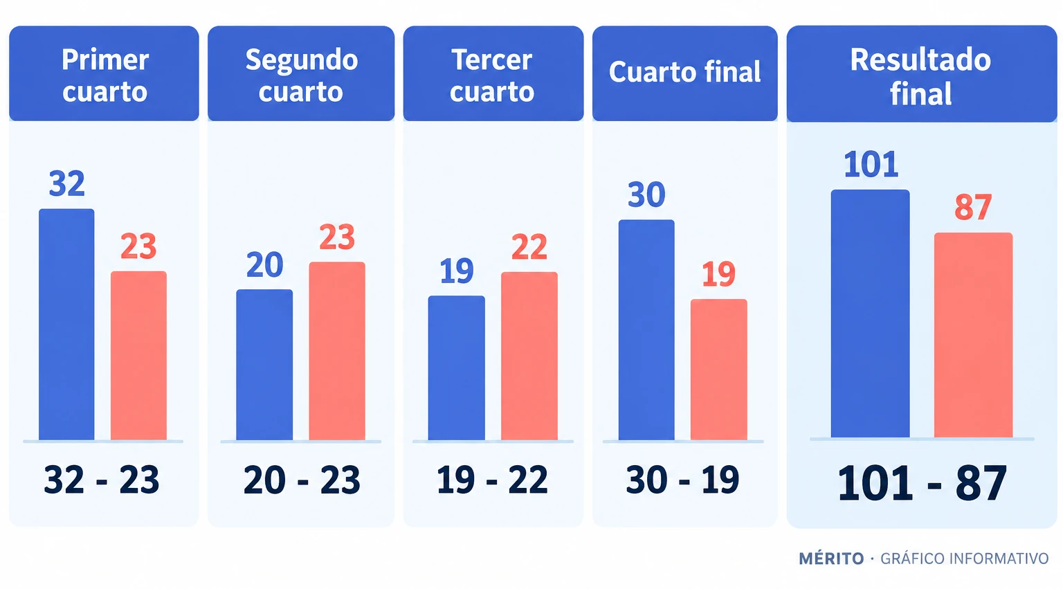 Gráfico comparativo con los parciales por cuarto del Joventut y del Barça en la final de la Supercopa: 32-23, 20-23, 19-22 y 30-19, con resultado final 101-87.