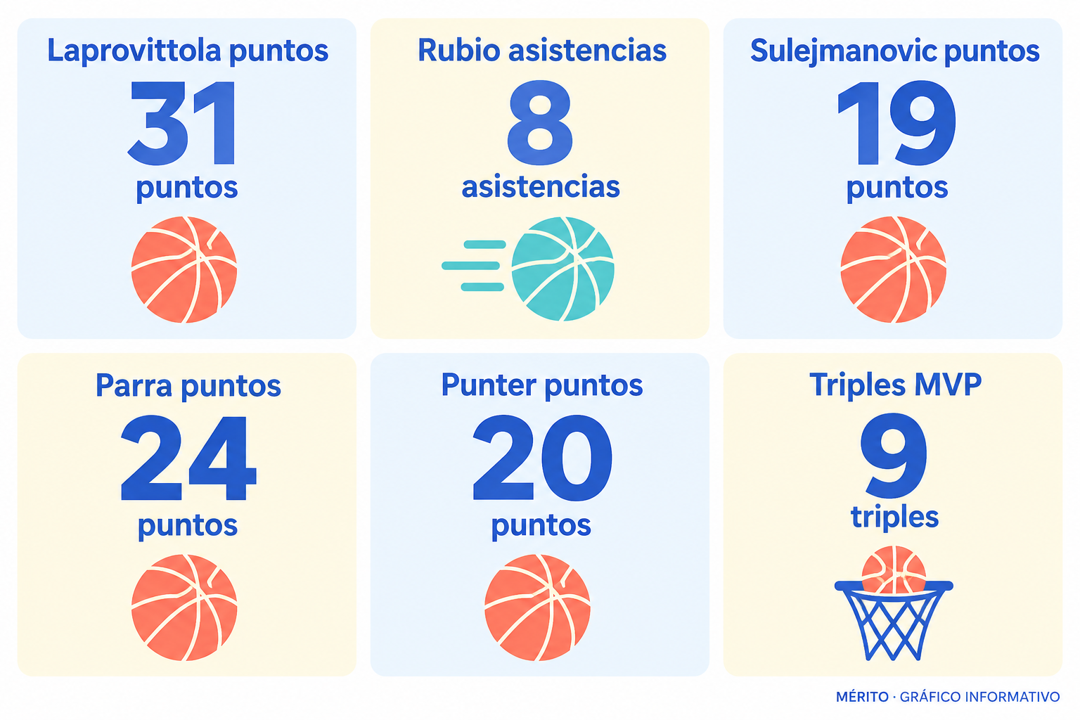 Infografía con los principales registros individuales de la final: 31 puntos de Laprovittola, 8 asistencias de Rubio, 19 puntos de Sulejmanovic, 24 de Parra, 20 de Punter y 9 triples del MVP.