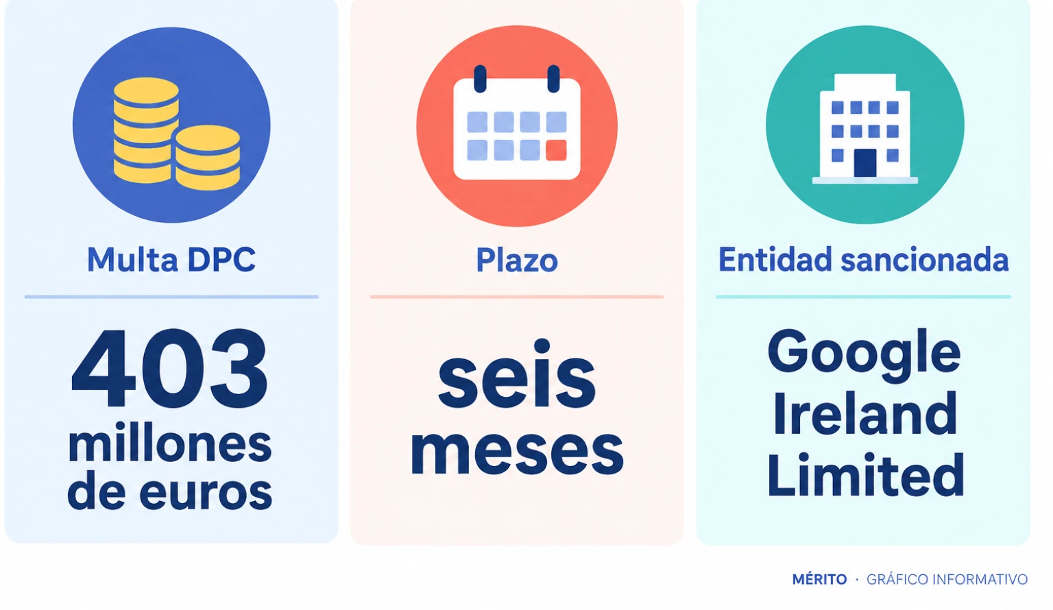Tarjetas con la cuantía de la multa, el plazo de adaptación y la entidad sancionada.