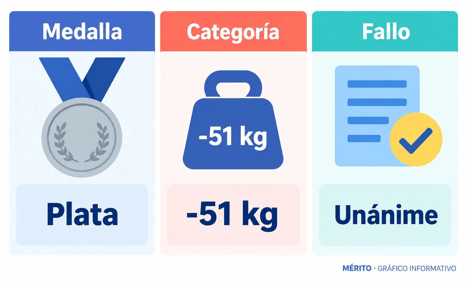 Tarjetas informativas con la medalla de Laura Fuertes, su categoría y el carácter unánime del resultado ante Hatice Akbas.