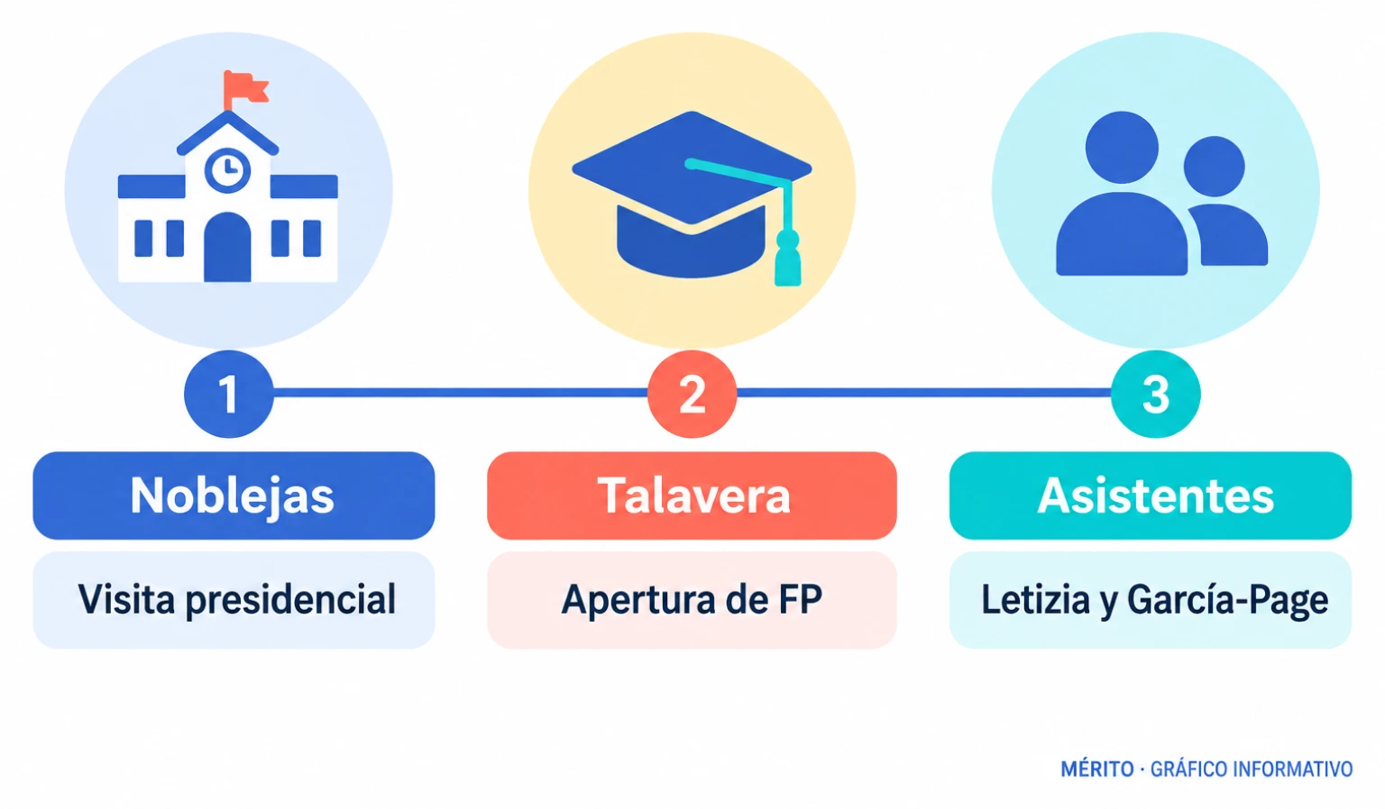 La visita a Noblejas y la apertura del curso de Formación Profesional en Talavera tuvieron lugar el mismo día.