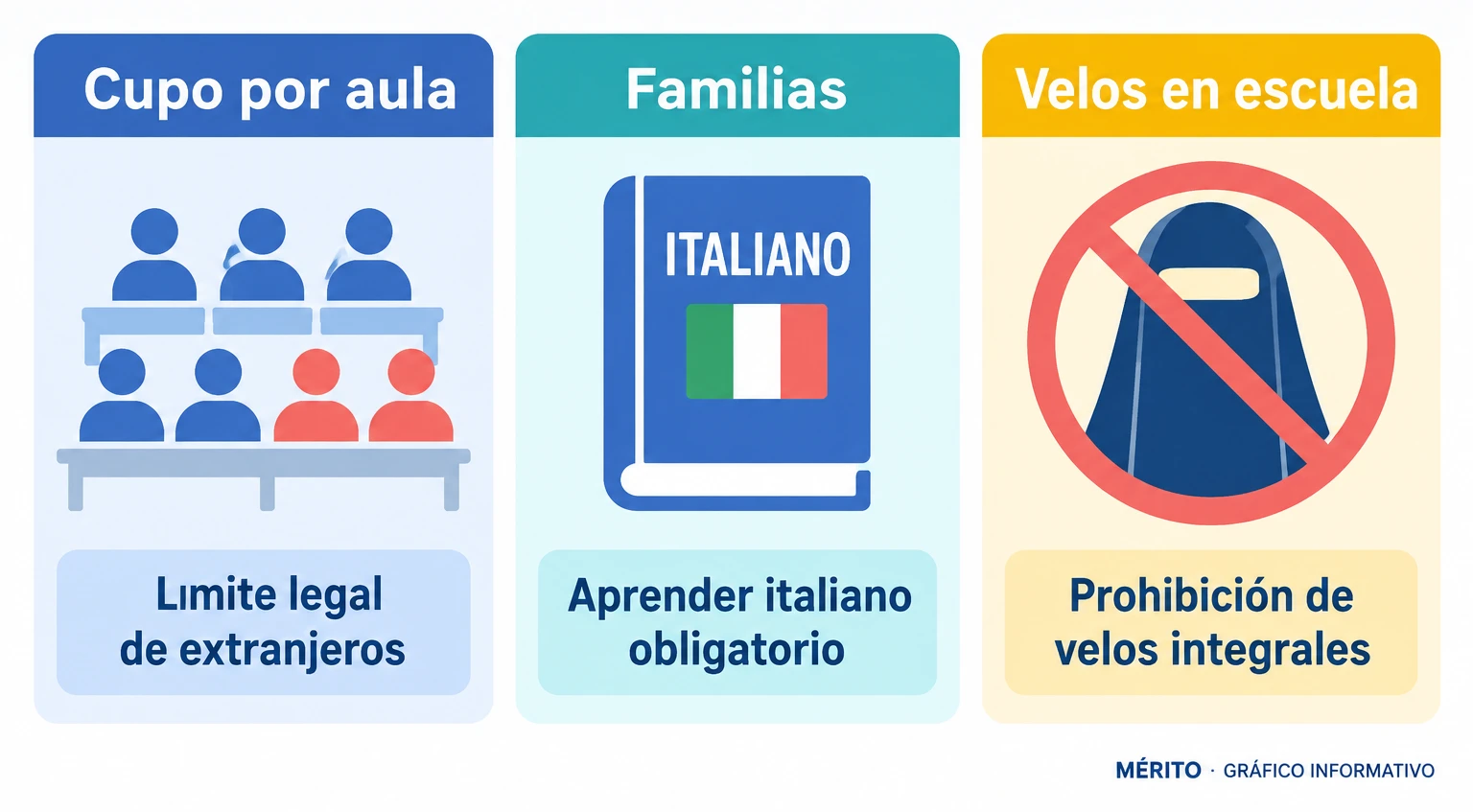 Diagrama de proceso con las tres medidas principales anunciadas por Meloni: cupo por aula, exigencia de italiano a familias y prohibición de velos integrales.