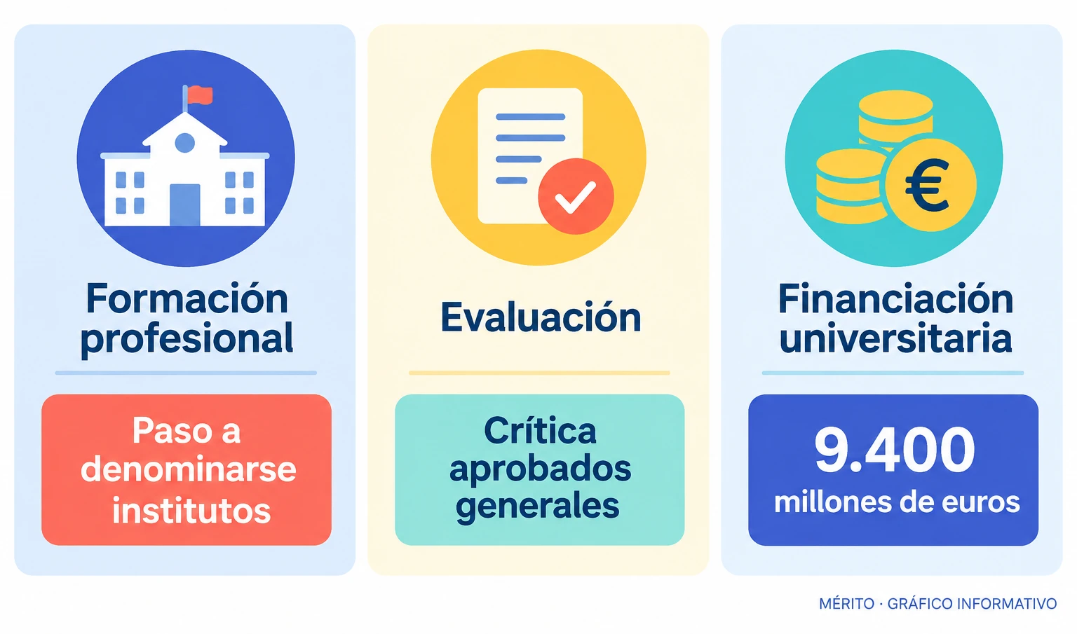 Tarjetas sobre los ejes complementarios del anuncio: renombrado de la formación profesional, crítica a los aprobados generales y financiación universitaria.